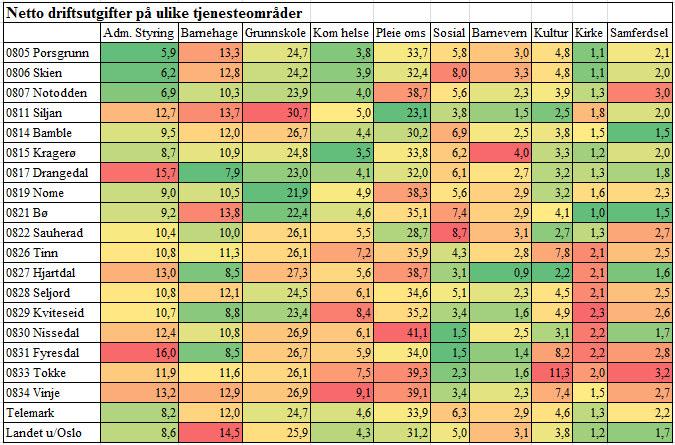 Som eksempler på funn i tabellene nevnes: Fyresdal og Hjartdal en relativt stor andel av sine driftsutgifter på tjenesteområdet administrative styring i