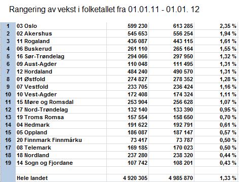 Utviklingen i folketallet Bare