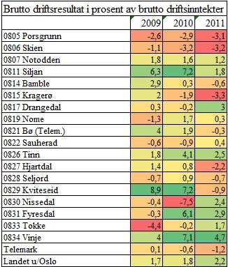 Brutto driftsresultat Brutto driftsresultat er resultat før dekning av kommunenes rente- og avdragsutgifter, inntekter i form av utbytte og renter, samt eventuelle avsetninger og egenfinansiering av