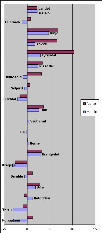 Begrepet kan i stor grad sammenlignes med driftsresultat i resultatoppstillingen til bedrifter med regnskapsplikt etter regnskapsloven.