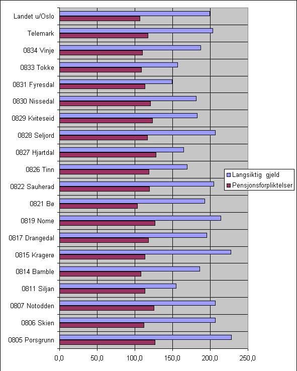 Langsiktig gjeld og pensjonsforpliktelse i forhold til pensjonsforpliktelser i % 2011 for Telemarkskommunene Finansutgifter i % av brutto driftsinntekter Indikatoren viser summen av netto renter og