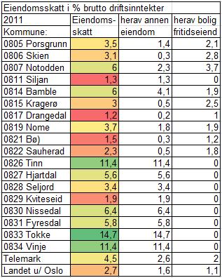 Eiendomsskatten tilførte kommunene i Telemark i snitt 4,5 prosent av de samlede brutto driftsinntektene.