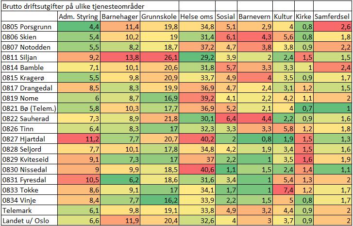 Brutto- og netto driftsutgifter fordelt på ulike tjenesteområder For å forenkle oversikten i