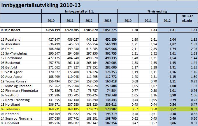 Som eksempler på funn i tabellene nevnes: Fyresdal og Hjartdal en relativt stor andel av sine driftsutgifter på tjenesteområdet administrative styring i forhold til sammenlignede kommuner.