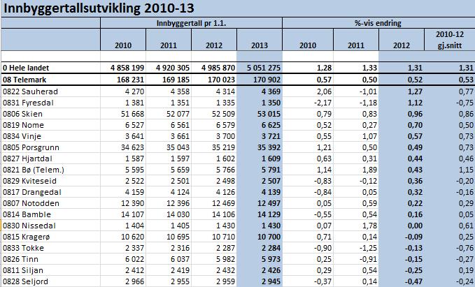 Sauherad er den kommunen som har hatt % vis