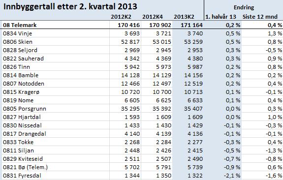 Det er ingen av kommunene i Telemark som ligger