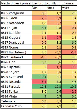 Finansielle nøkkeltall Net1to driftsresultat 2012 Telemarkskommunene 1.