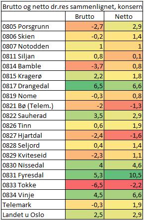 Begrepet kan i stor grad sammenlignes med driftsresultat i resultatoppstillingen til bedrifter med regnskapsplikt etter regnskapsloven.