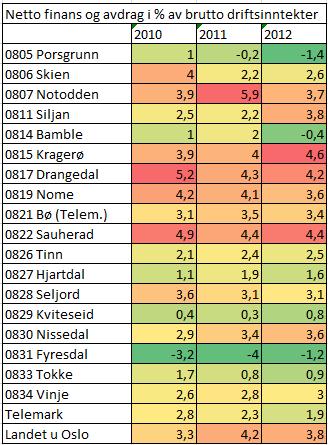 har de høyeste netto finansutgiftene i Telemark.