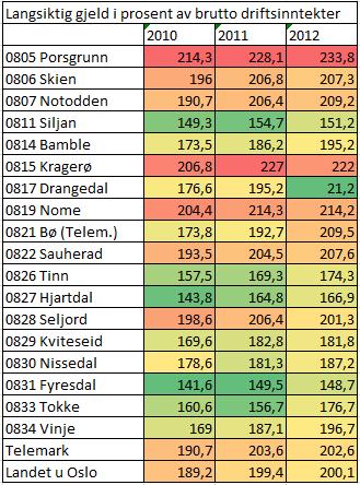 driftsinntektene. Nøkkeltallet viser hvor stor andel av driftsinntektene som er bundet opp til tilbakebetaling av lån. Rente- og avdragbelastningen vil avhenge av valgt finansieringsstrategi, f.eks.