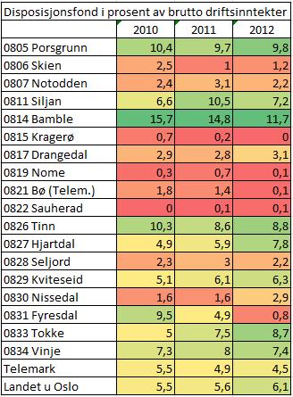 lite midler på disposisjonsfond. Kommuner som Kragerø, Nome og Sauherad ligger også høyt når det gjelder langsiktig lånegjeld.