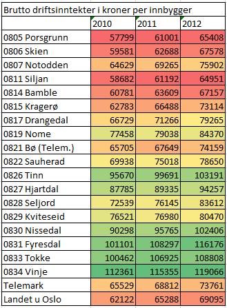 Inntektsforskjellene skyldes særlig variasjon i de frie inntektene - der de små kommunene kommer spesielt gunstig ut.