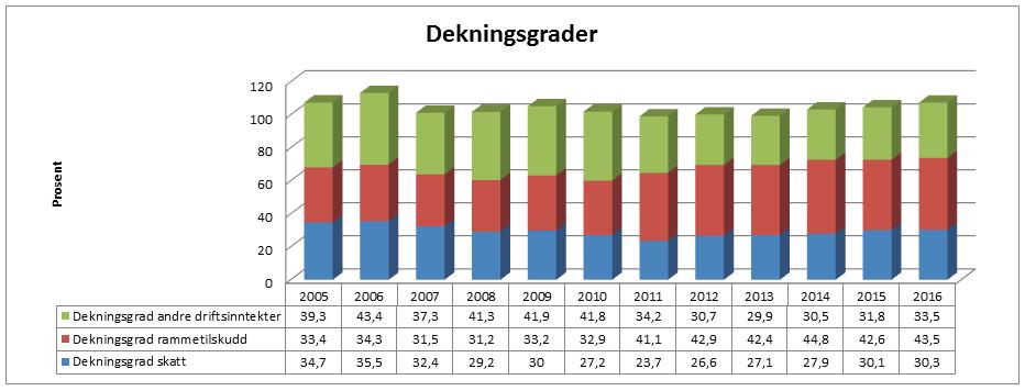 Selbu kommune Årsmelding 2016 For 2016 utgjør inntektene totalt 107,3 % av driftsutgiftene (eks avskrivninger). Dette betyr at driften i 2016 gir et vesentlig bidrag til dekning av renter/avdrag. 2.6.6 Driftsresultat Figuren viser netto driftsresultat i prosent av brutto driftsinntekter.