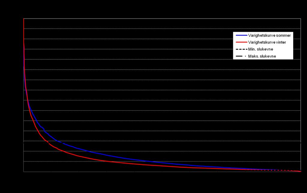 28.01.2011 Bøla kraftverk Figur 4 viser varighetskurven for elva med inntegnet minste og maksimale slukeevne. I gjennomsnittlige år vil kraftverket ha vannføring over maksimal slukeevne i ca.