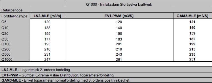 Flom Datagrunnlaget for flomfrekvensanalyser i området er usikkert. Både 128.5 Støafoss og 128.