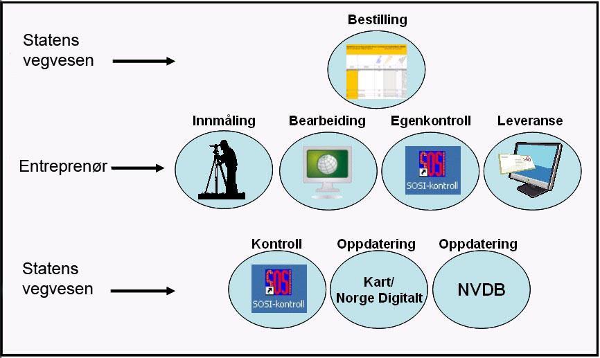 INNLEDNING Veiledning til krav om leveranse av data til kart og NVDB fra bygge- og driftskontrakter er et vedlegg til konkurransegrunnlaget.