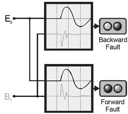 Figur 3: Deteksjonsprinsipp basert på transientmetoden. Signalet Ey representerer V0, mens signalet Bx representerer I0. Figur hentet fra [6] med tillatelse.