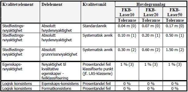 Krav til nøyaktighet/punkttetthet