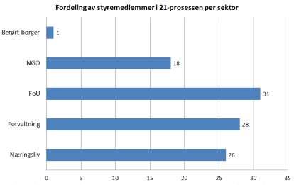 Figur 6: Deltakere i 21-prosesser Det er til dels store variasjoner med hensyn til hvor mange av de ulike aktørgruppene som deltar i de ulike 21-prosessene.