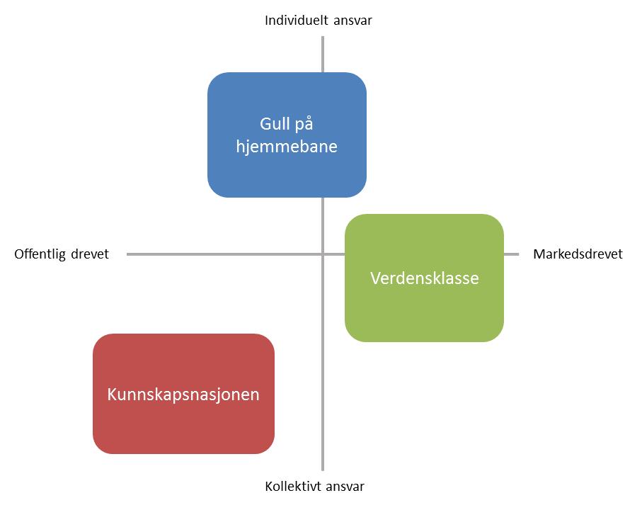 TO VIKTIGE SPØRSMÅL SOM FORMER SCENARIOENE Hvem tilbyr helse- og omsorgstjenester? Hva er innbyggernes rolle i utformingen av tjenestene?