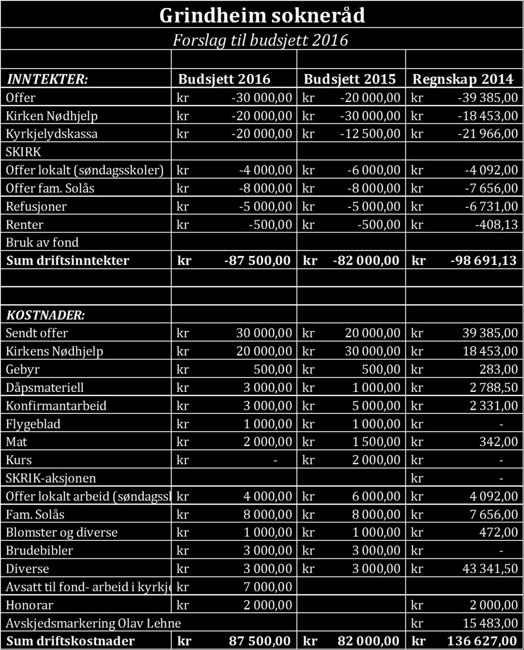 36/15 11 Saksframstilling Forslag til budsjett 2016 Vedlagt ligger forslag til budsjett 2016. Soknerådet godtar budsjettet for 2016.