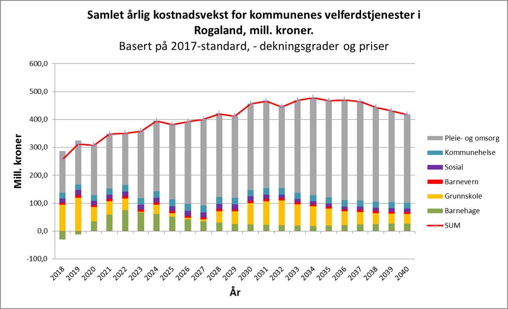 Årlig kompensasjonsbehov for demografi i Rogaland øker