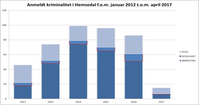 Det er spesielt antallet anmeldte saker med gjerningstidspunkt mellom midnatt og kl. 03 som er redusert.