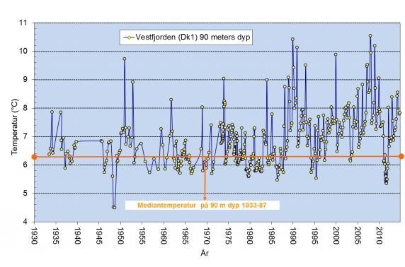Temperaturutvikling i fjorden Temperaturutvikling de siste 80 år ved 90 meters vanndyp i stasjon Dk1 (Vestfjorden). (Niva 2014).
