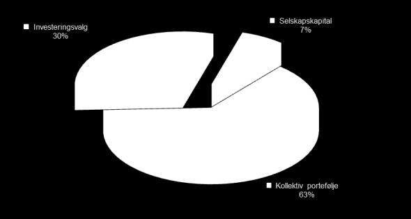 selskaper. Selskapet har en negativ flyttebalanse per med 598 mill. kroner (positiv 497). Kostnader Forsikringsrelaterte driftskostnader utgjorde 414 mill. kroner (403) per.