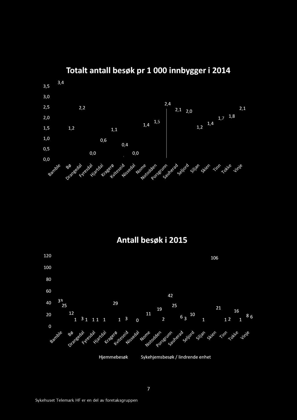 Totalt antall bsøk pr 1 000 innbyggr i 2014 3,5 3,4 3,0 2,5 2,0 1,5 1,2 2,2 1,1 1,4 1,5 2,4 2,1 2,0 1,2 1,4 1,7 1,8 2,1 1,0 0,5 0,0 0,0 0,6 0,4 0,0