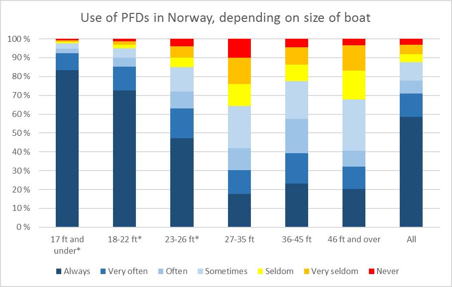 Leisure boat use in Norway. Accidents and safety attitudes especially kayak, canoe and not-motorized dinghies.