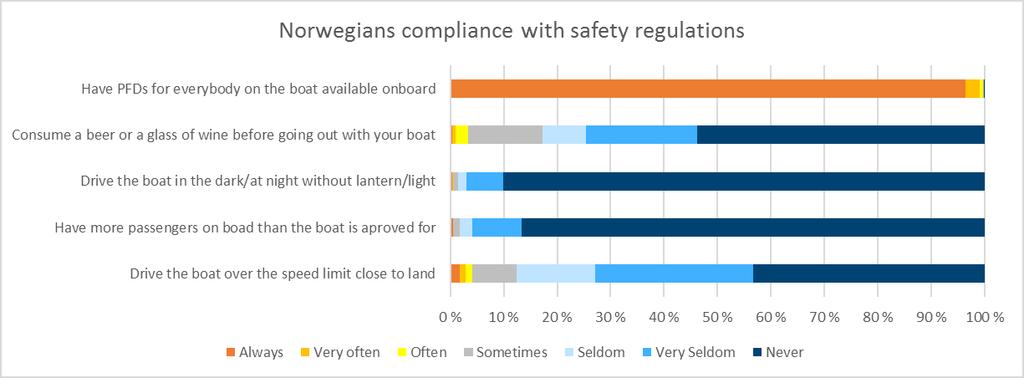 Leisure boat use in Norway. Accidents and safety attitudes percent stated that they always wore a PFD.