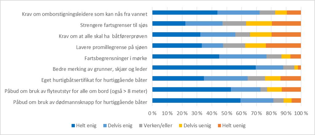 Figur 4.4: Holdninger til ulike sikkerhetstiltak. Prosent.