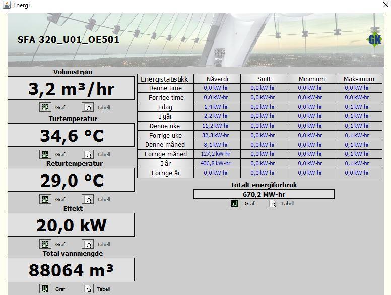 Levert varme hittil i år (1. januar -2. mai) er 670 200 kwh fakturerer etter dette Levert frikjøling ca. 15. april-15.