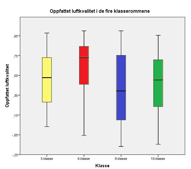 Tendenser Ingen signifikant forskjell i luktintensitet Signifikant forskjell i oppfattet luftkvalitet 6-klasse (rød)