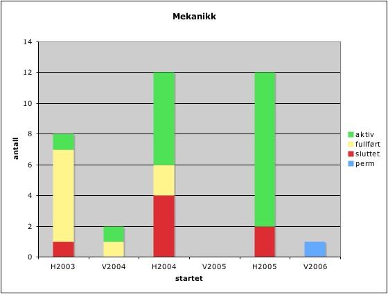 Det er vanskelig å si noe om gjennomføringsgrad på bakgrunn av disse tallene fordi det i så fall ville ha vært nødvendig å ta hensyn til at noen studenter har blitt innvilget deltidsstudium.