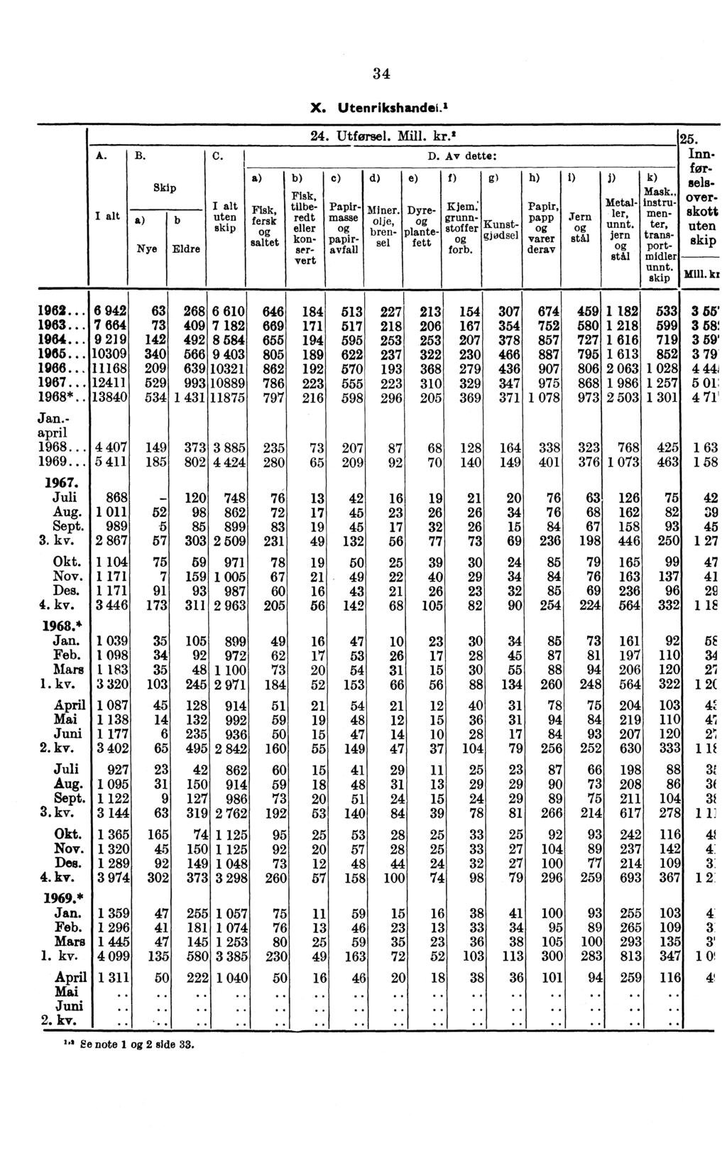 34 X. Utenrikshandel.' A. B. Skip a ) b Nye Eldre C. uten skip Fisk, fersk saltet 24. Utførsel. Mill. kr.' D. Av dette: 25. Inn- c) d) e) f) g) h) i) j) k) før- as., over- Papirmasse Tr I Miner.