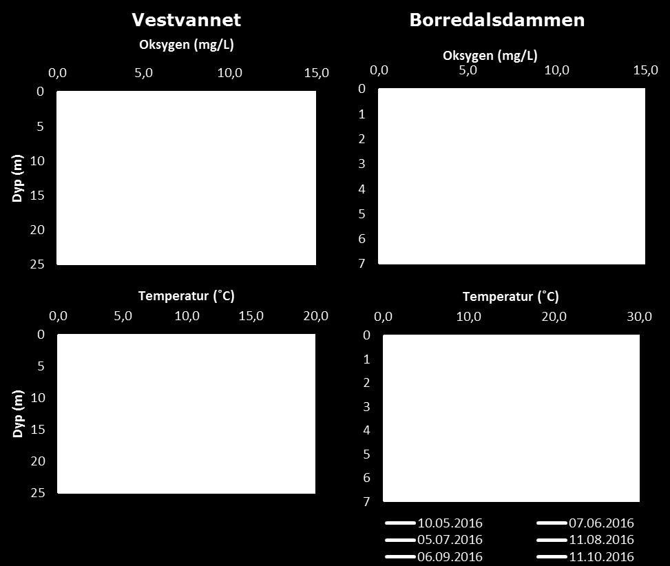 2. Resultater og diskusjon I det følgende gis en gjennomgang av de ulike parameterne som ble overvåket, med drøftelser av mulige årsaker, sammenligninger med tidligere data og til slutt