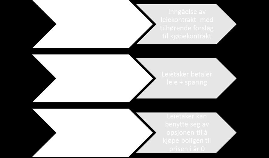 Modell leie-til-eie Kommunen/stiftelser/privat aktør kjøper egnet bolig til tiltenkt leietaker- med mål om å eie. Kjøpet finansieres med grunnlån og evt.