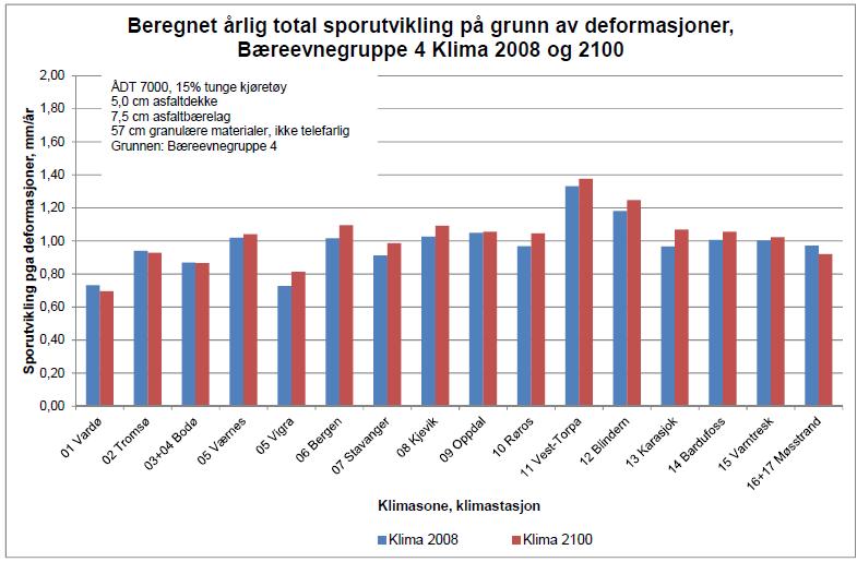 Variasjoner mellom klimasonene Asfalt: Generell tendens til at sporutvikling er høyere for 2070-2100.