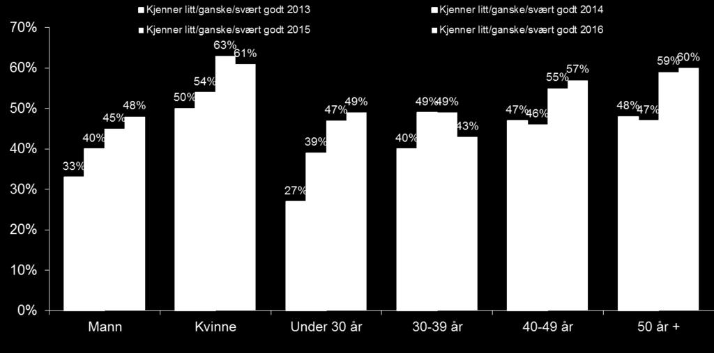 68 Figur 25. Kjenner du til Helsedirektoratets kostråd? Norstat.