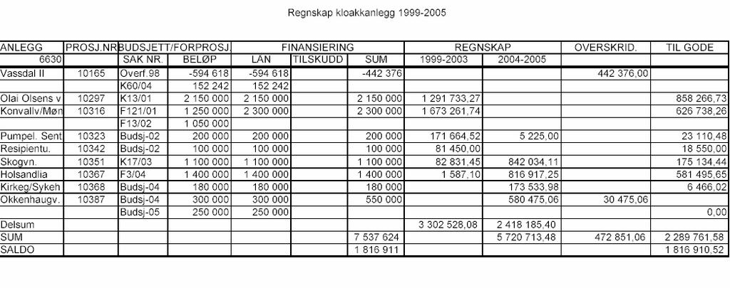 - Holsandlia - Kirkegat/Sykehuset - Okkenhaugvegen Olai Olsens veg og Skogvegen er prosjekt delvis finansiert med midler til vannforsyning. De resterende er rene kloakkanlegg.