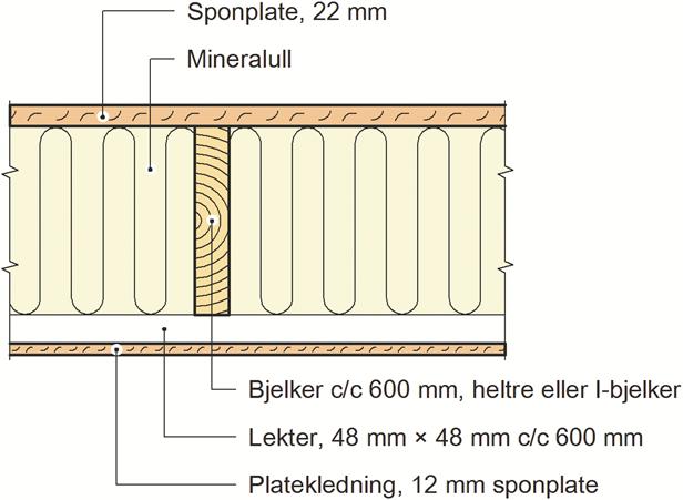 SINTEF Teknisk Godkjenning - Nr. 2612 Side 3 av 7 2.5 Takelementer Fig. 7 viser prinsipiell oppbygning av takelementer. Standard elementbredder er 1,2 m, 1,8 m og 2,4 m.