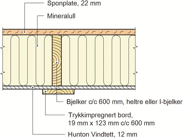 Oppbygningen av tak kan variere avhengig av takvinkel, type taktekning og om det er varmt eller kaldt loft. Taket blir alternativt plassbygget. Fig.