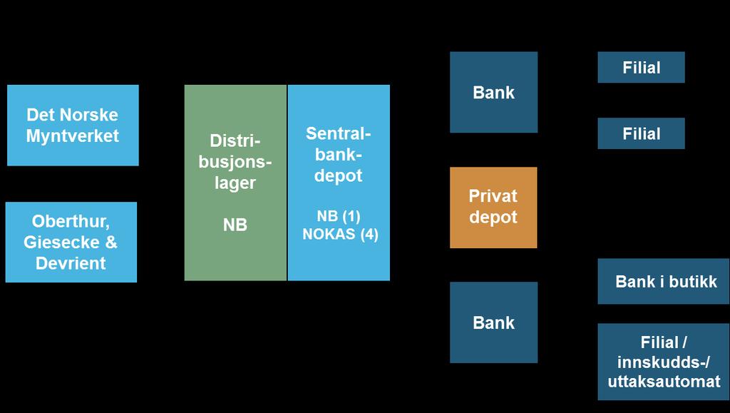 1. Innledning Rapporten tar utgangspunkt i Norges Banks rolle i kontantforsyningen og beskriver utviklingstrekk for kontanter i omløp i 2016.