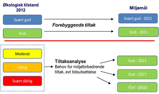 Restaurering av natur Miljømålet -