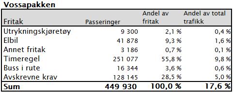 5 I gruppen Fritak/Pris=0 inngår utrykningskjøretøy, handicapfritak, timeregelpasseringer, månedstak, buss i rute og avskrevne krav. Fordelingen av alle fritak inkl.