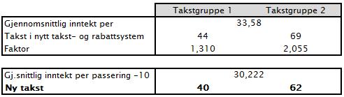 6 bompengeselskapet vil prisen per betalende passering øke fra hhv. kr. 30,10/25,80/21,50 for avtalene med 30/40/50 pst. rabatt, til kr.