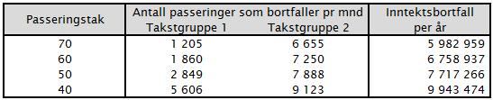 Vi har ikke oversikt over hvilke rabattordninger kjøretøyene som har gjort passeringene som ville blitt omfattet av passeringstaket har, men om vi antar at passeringene