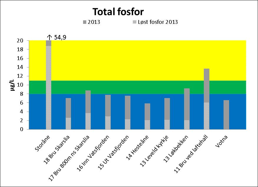 (Klif 01:2009), med unntak av Storåne (moderat til dårlig), Løkbekken og Bru ved laftehall (god og mindre god)(figur 10 og Figur 11). Høyeste totalt fosfor måling er registrert 11.